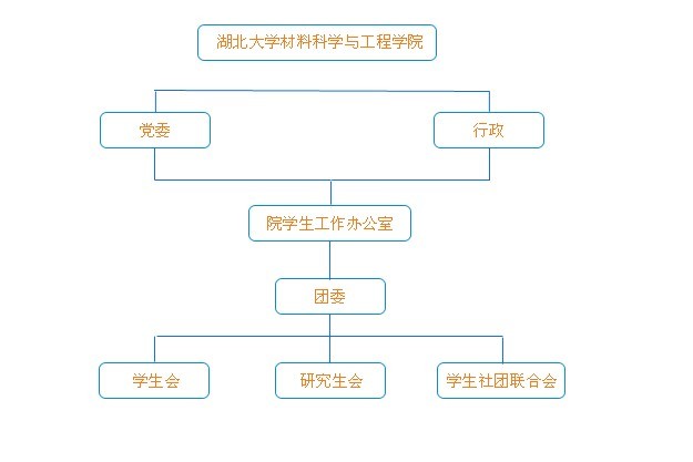 学生工作组织机构